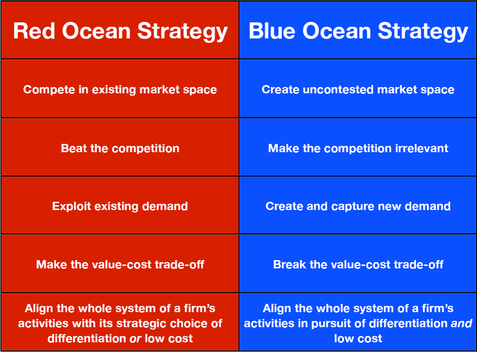 udvikling Quagmire forhøjet Nintendo & The Blue Ocean Strategy: Marketing Case Study #4