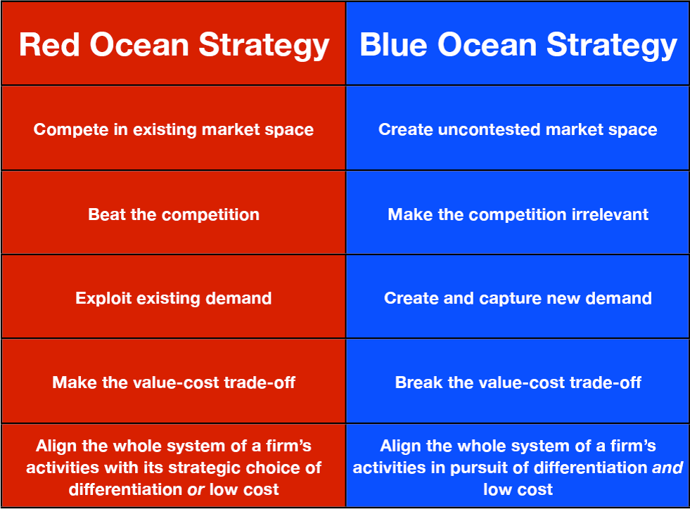 Blue Ocean Strategy download the last version for apple