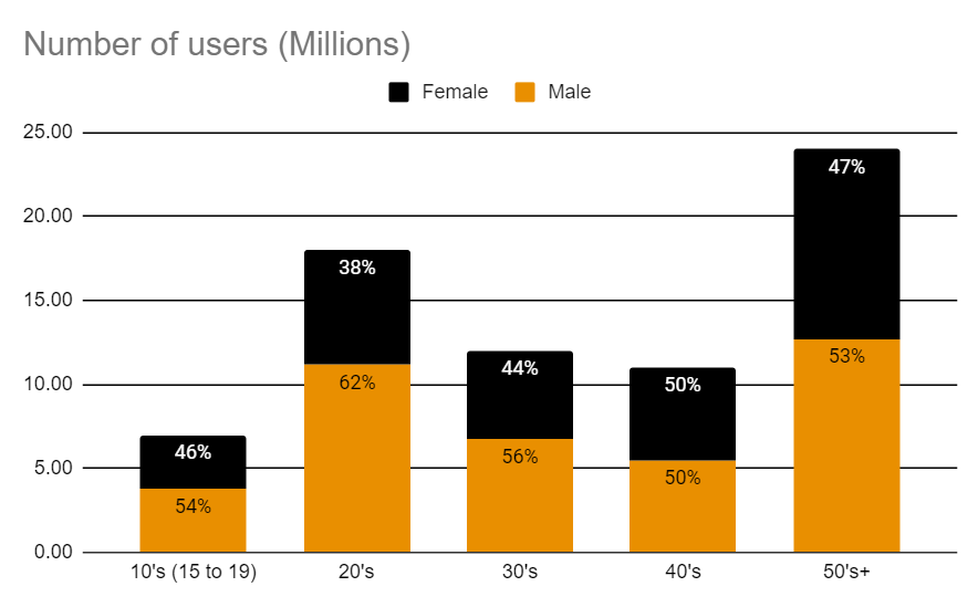 Most Popular Social Media In Japan In 2022 Krows Digital