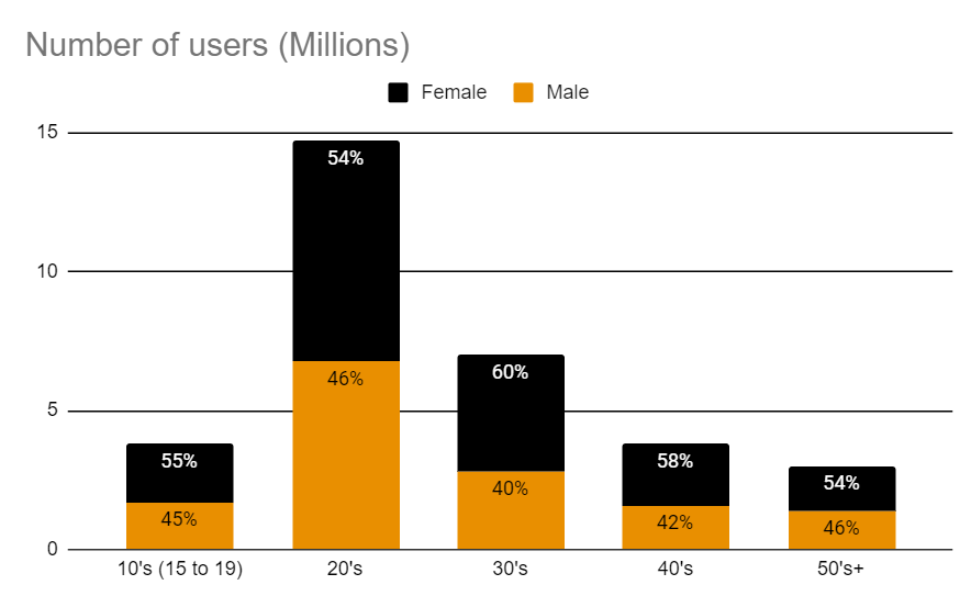 most used social media in japan