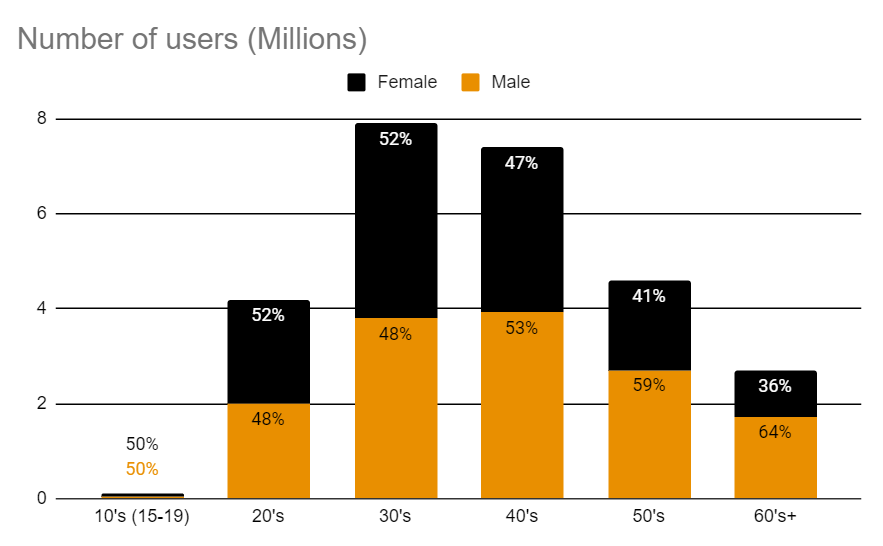 Facebook Stats